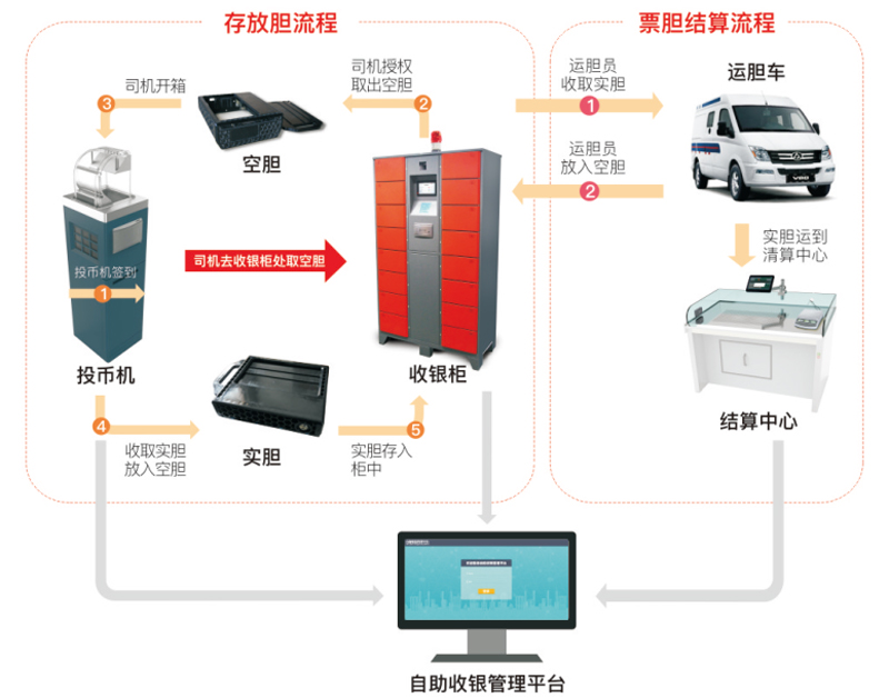 天邁科技 | 數(shù)據(jù)融合推動(dòng)公交企業(yè)收銀管理數(shù)字化升級(jí)